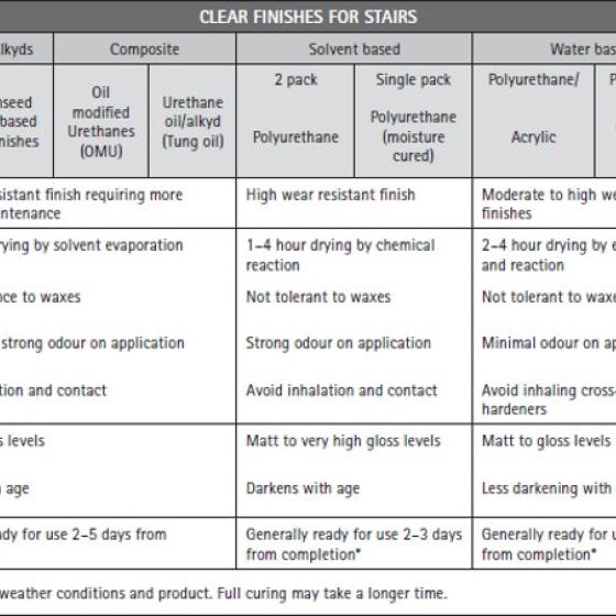 Clear finishes for stairs