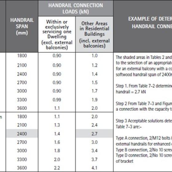 Loads on handrails